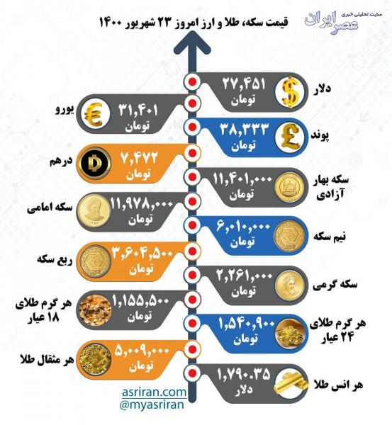 قیمت سکه، طلا و ارز، سه‌شنبه ۲۳ شهریور