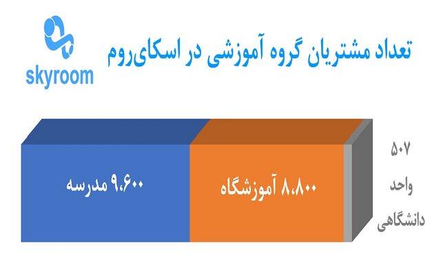 میزبانی اسکای‌روم از ارتباطات تصویری ۲۰هزار واحد آموزشی و دانشگاهی 