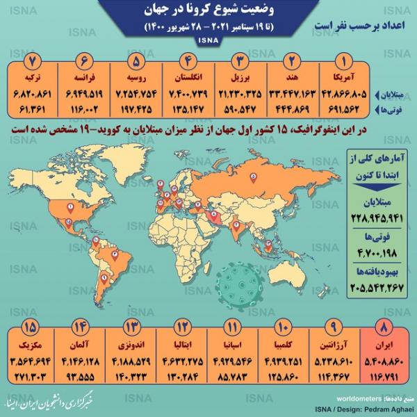 اینفوگرافیک / آمار کرونا در جهان تا ۲۸ شهریور