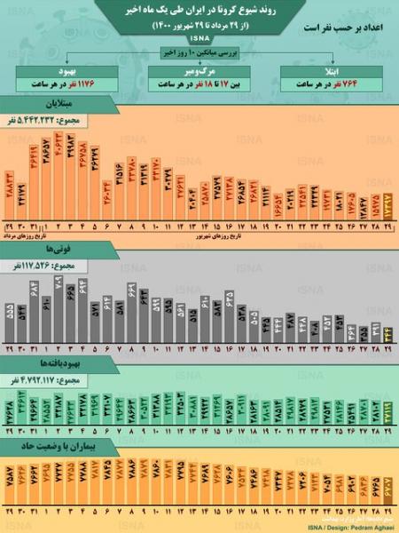 اینفوگرافیک / روند کرونا در ایران، از ۲۹ مرداد تا ۲۹ شهریور