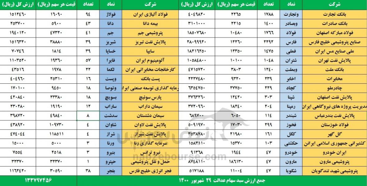 ارزش سهام عدالت ۲۹ شهریورماه