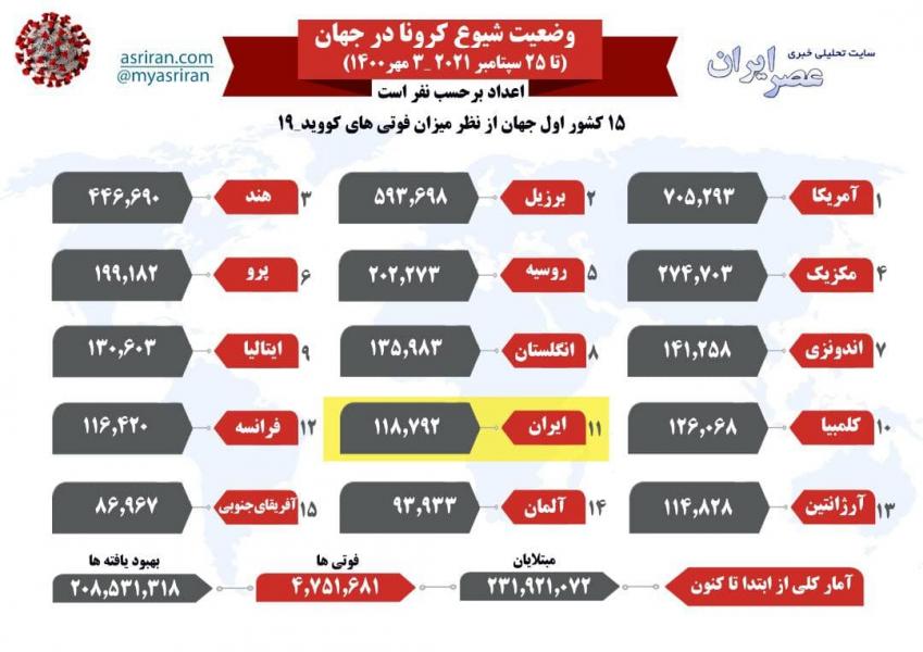 وضعیت شیوع کرونا در جهان شنبه ۳ مهر (اینفوگرافیک)