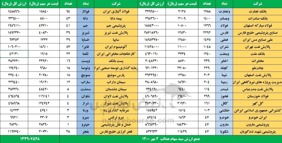 ایران بیستمین خودروساز بزرگ دنیا شد/ سهم ۹۲ درصدی تراکنش‌های کارتی کمتر از ۵۰۰ هزار تومان/ جزئیات تجارت خارجی ۴۵ میلیارد دلاری ایران در نیم سال اول