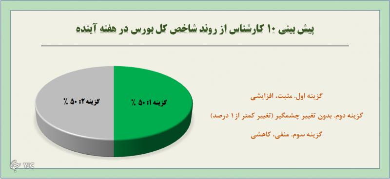 هفته جذاب بورس؛ شاخص کل ریزش نمی‌کند!