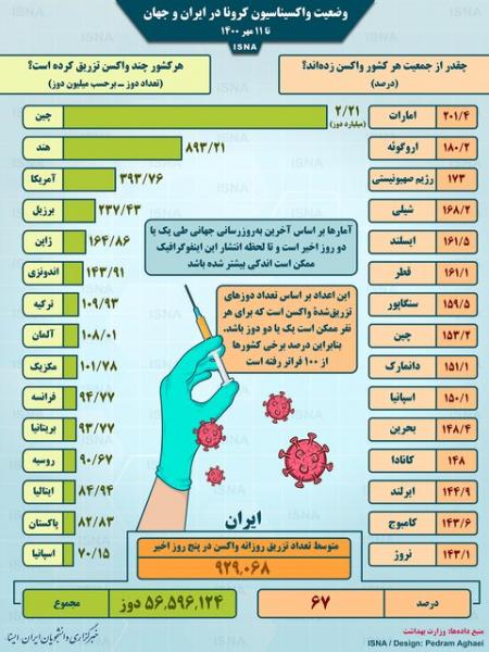 اینفوگرافیک / واکسیناسیون کرونا در ایران و جهان تا ۱۱ مهر