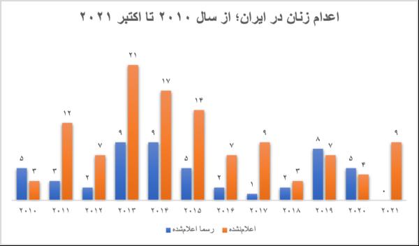 زنان و مجازات مرگ در ایران؛ بازخوانی ۱۲ سال اعدام