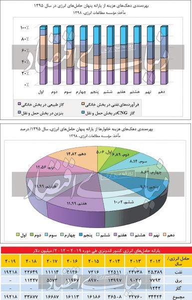 اصلاح یارانه‌ها در سه گام