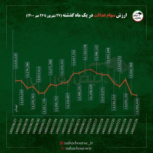 رئیس جمهور: پرداخت حقوق و دستمزد بدون استقراض از بانک مرکزی است/ وزیر راه: ساخت و تحویل مسکن زمان می‌برد/ قیمت تایر رسماً ۳۰ تا ۴۰ درصد افزایش یافت/ مدل کارت سوخت جایگزین دلار ۴۲۰۰ می‌شود؟