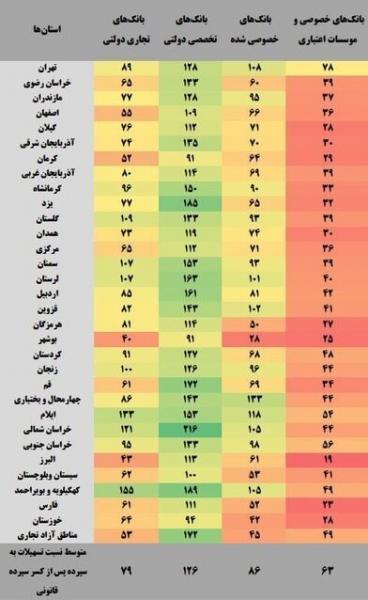 نسبت تسهیلات به سپرده‌های بانکی چقدر است؟