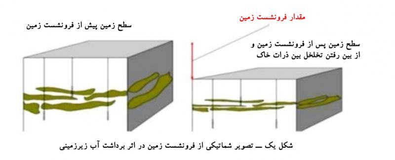 فرونشست زمین چگونه ایران را تهدید می‌کند؟