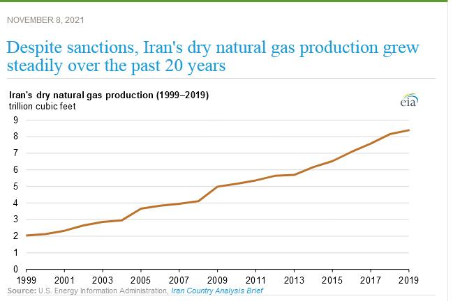 اداره اطلاعات انرژی آمریکا: رشد ۴ برابری تولید گاز ایران به رغم تحریم‌ها