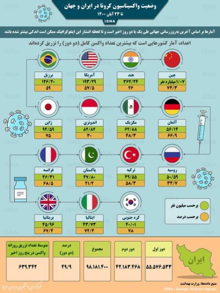 اینفوگرافیک / واکسیناسیون کرونا در ایران و جهان تا ۲۳ آبان