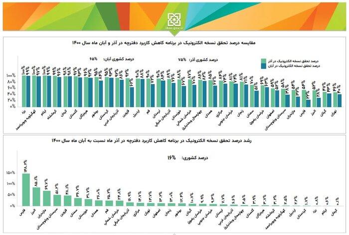 نسخه الکترونیک؛ سدی در برابر جعل و تخلف