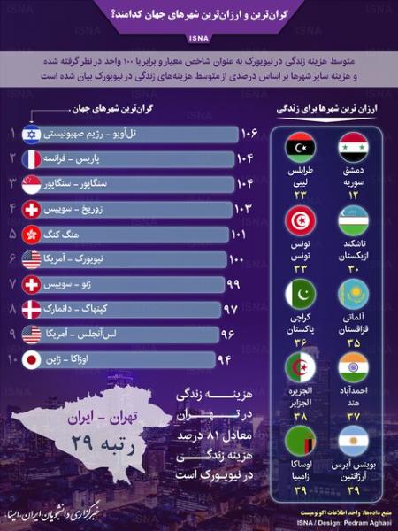 اینفوگرافیک / گران‌ترین و ارزان‌ترین شهر‌های جهان کدامند؟