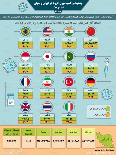 اینفوگرافیک / واکسیناسیون کرونا در ایران و جهان تا ۵ دی