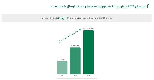 ارسال ۱۳ میلیون و ۸۰۰ هزار بسته در سال ۹۹، گزارش عملکرد تیپاکس