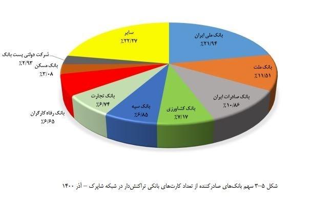 سهم بانک‌ها از 124 میلیون کارت بانکی تراکنش‌دار در پایان پاییز