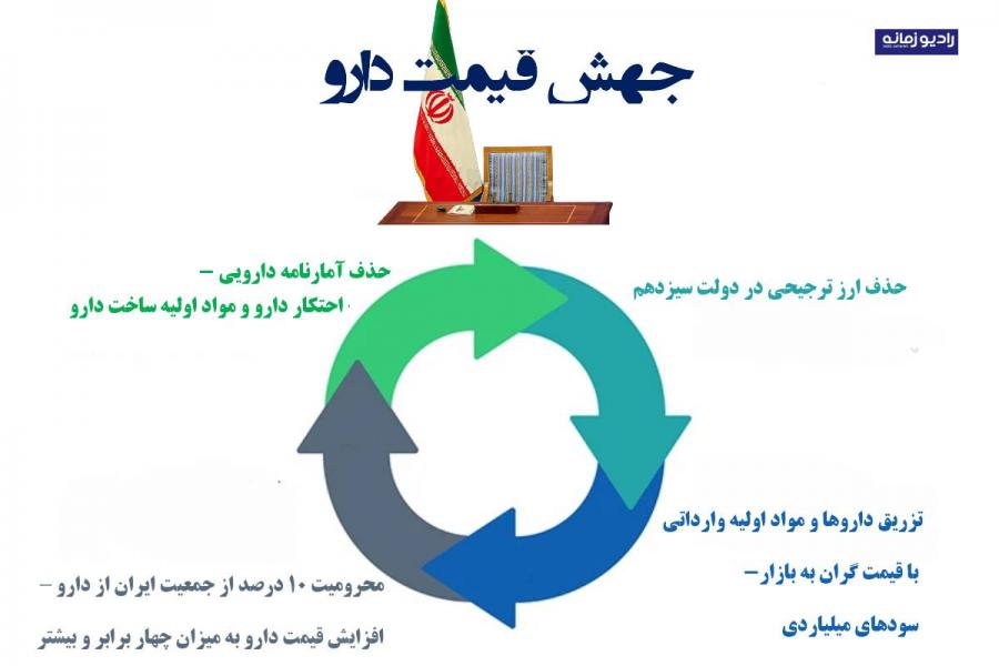 به کام مافیای دارو: جهش قیمت دارو تا چهار برابر و بیشتر