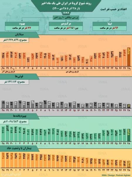 اینفوگرافیک / روند کرونا در ایران، از ۲۸ آذر تا ۲۸ دی