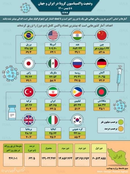 اینفوگرافیک / واکسیناسیون کرونا در ایران و جهان تا ۵ بهمن