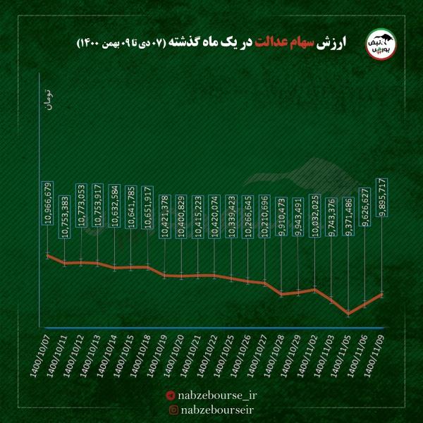 خاندوزی: اگر بانکی وام بدون ضامن نداد، مدیر شعبه را برکنار کنید/ صالح آبادی: نباید به هیچ وجه در پرداخت وام‌های خرد خللی ایجاد شود/ معاون وزیر جهاد کشاورزی: افزایش قیمت نان صحت ندارد/ پیش‌بینی تحلیلگران از قیمت طلا