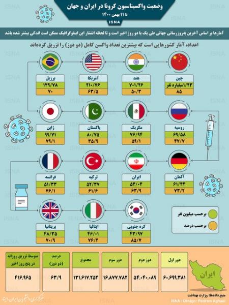 اینفوگرافیک / واکسیناسیون کرونا در ایران و جهان تا ۱۱ بهمن