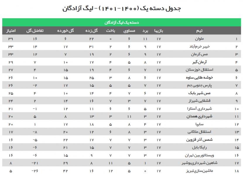 پیروزی دقیقه نودی ملوان مقابل ویستاتوربین