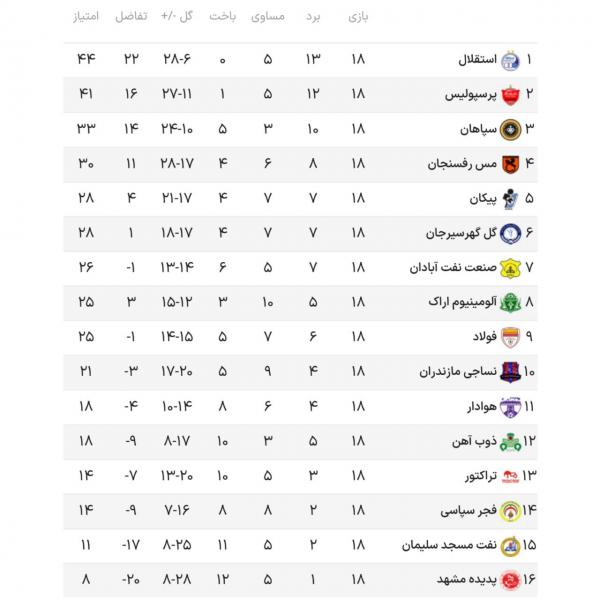 جدول لیگ برتر فوتبال در پایان هفته هجدهم