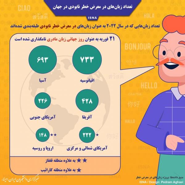 اینفوگرافیک / تعداد زبان‌های در معرض خطر نابودی در جهان