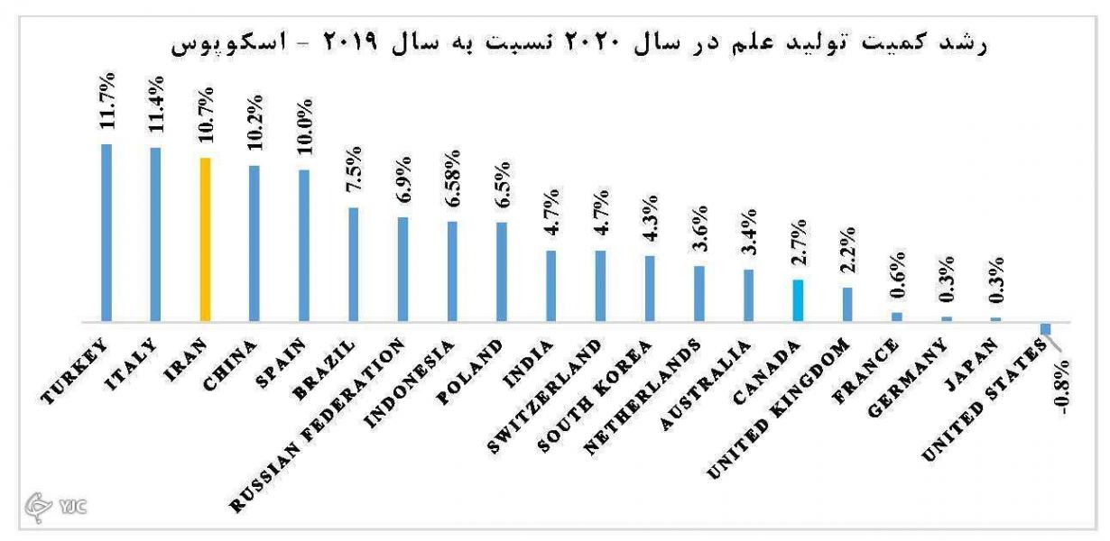 ارتقای ۶ پله‌ای رتبه جهانی ایران در کیفیت پژوهش‌