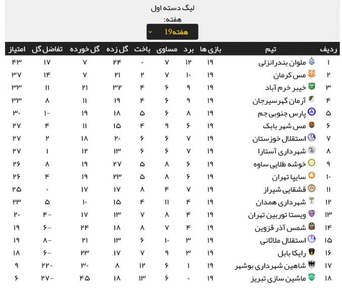 فرار ملوان در صدر جدول لیگ یک، باخت خانگی خیبر