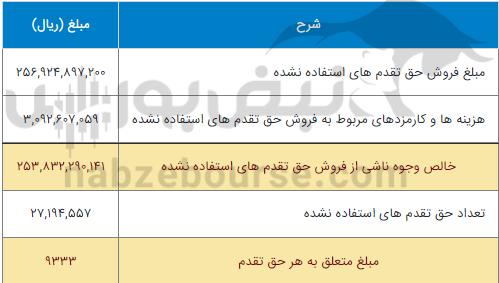 جزییات افزایش سرمایه ۹ شرکت بورسی