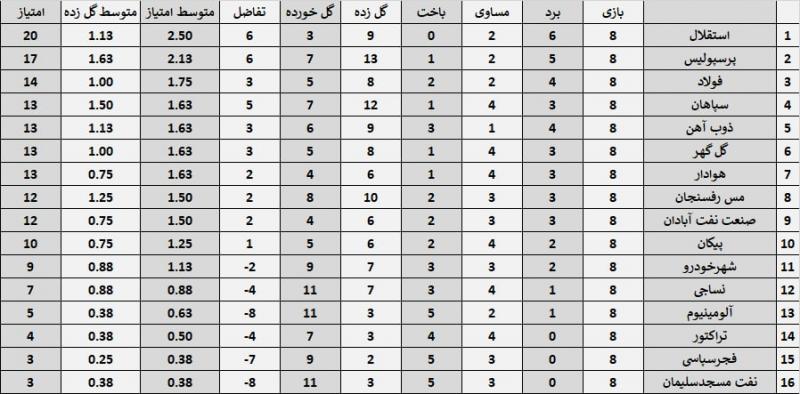 پیشرفت باورنکردنی ذوب آهن در نیم فصل دوم! (عکس)