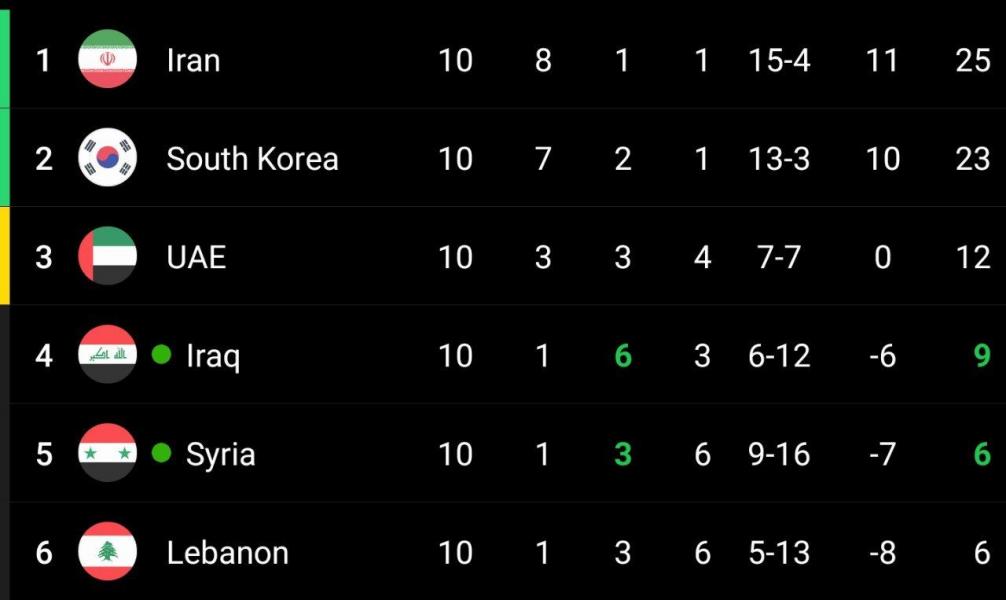 کره‌ باخت، ایران صدرنشین نهایی گروه شد+جدول
