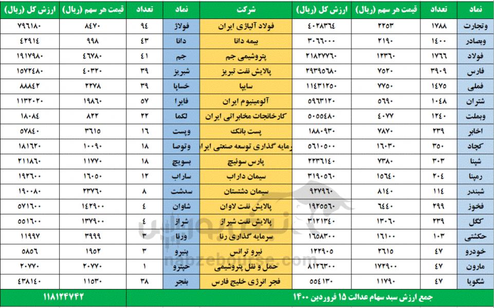 رئیس کل بانک مرکزی: وضعیت بازار ارز مطلوب، روان و متعادل است/ ردپای دلار در حذف واردات خودرو از بودجه/ انتقاد یک نماینده از کیفیت پایین خودروی ۲۰ هزار دلاری تولید داخل/ کمبود تراشه کارکنان یک شرکت خودروسازی را به تعطیلات می‌فرستد!