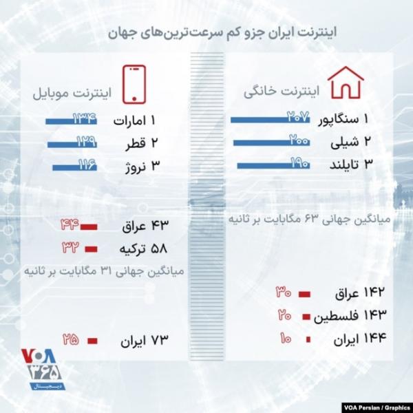 اینترنت ایران در بین کم  سرعت ترین های جهان 