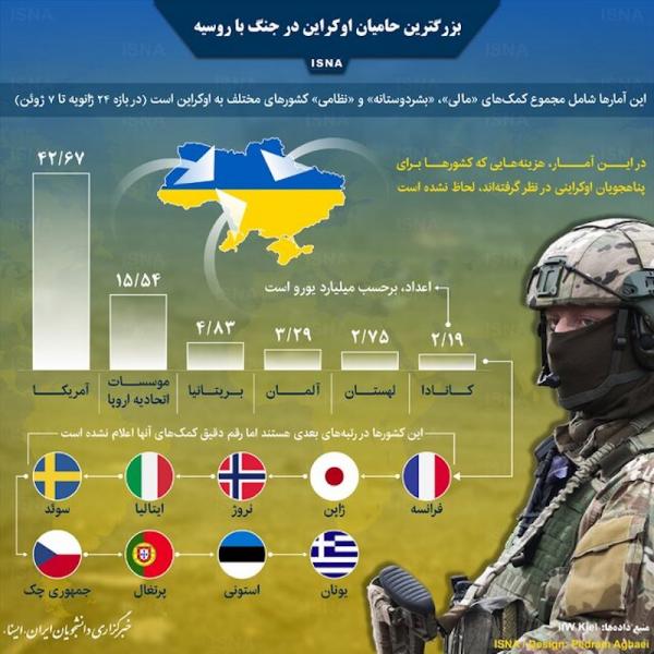 اینفوگرافیک: بزرگترین حامیان اوکراین در جنگ با روسیه