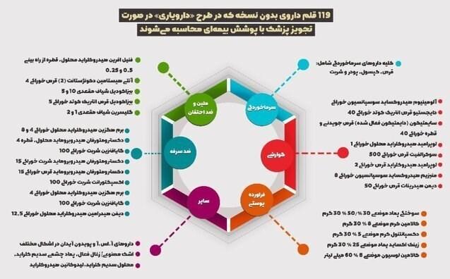 اسامی 119 قلم داروی پرمصرف بدون نسخه با پوشش بیمه‌ای اعلام شد