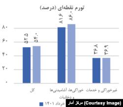 «سفره مردم»؛ سیاسی‌ترین متغیر اقتصادی