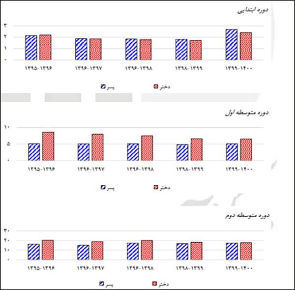 رشد ۵۰ درصدی ترک تحصیل در مقطع ابتدایی