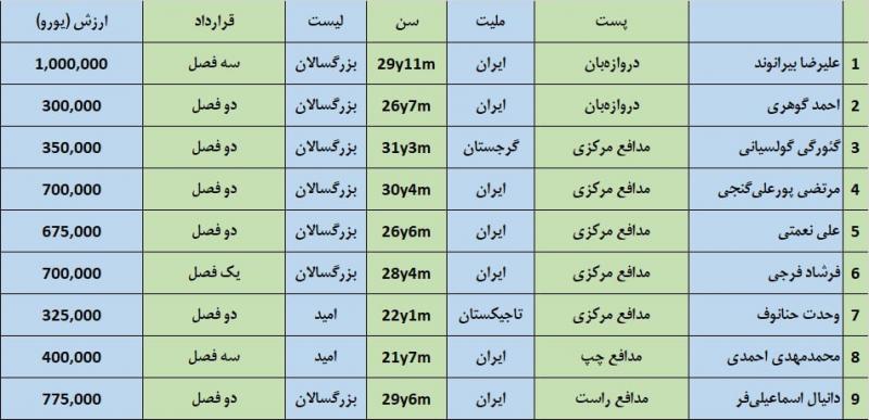 ارزش گذاری سرخ‌ها در لیگ بیست و دوم / پرستاره و با پرستیژ، باتجربه‌ترین پرسپولیس تاریخ