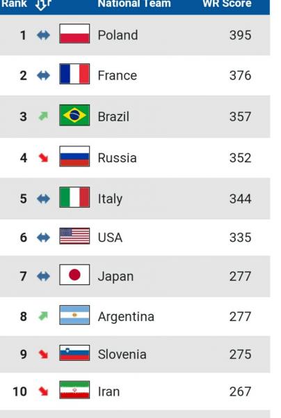 سقوط تلخ تیم ملی؛/ مجازات FIVB؛ کابوس والیبال ایران کامل شد! (عکس)