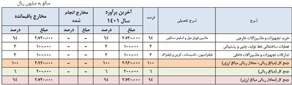 مجمع فنوال ۱۴۰۱