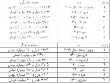 بررسی روند حجم نقدینگی در 6 ماهه امسال