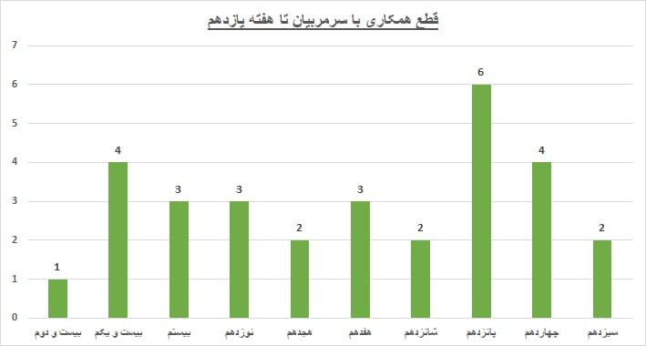 قربانی لیگ بیست و دوم: رضا پرکاس/ خرق عادت فوتبال ایران با اخراج تنها یک سرمربی!