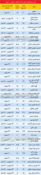 تازه‌ترین قیمت مسکن در تهران/ گیشا متری ۱۱۵ میلیون؟!