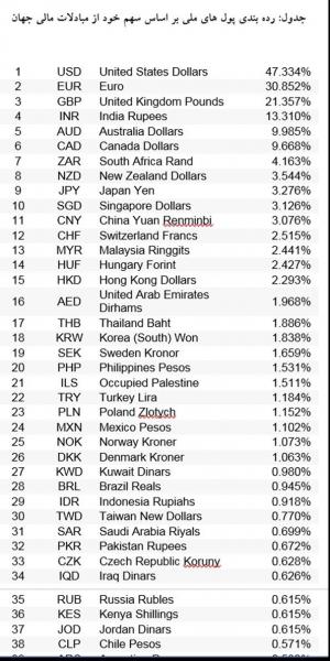 ریال ایران رایج‌تر از 109 پول ملی در جهان شناخته شد + جدول