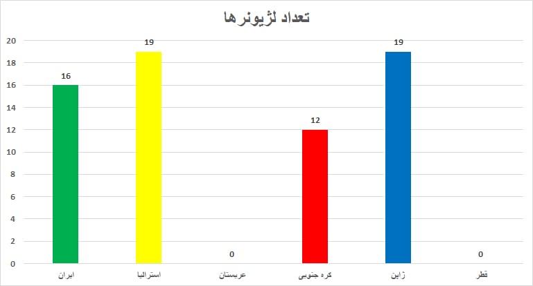 بررسی اسکواد شش قاره در جام جهانی؛/ خطر حذف پرستاره‌ترین تیم آسیا بیشتر از ایران است!