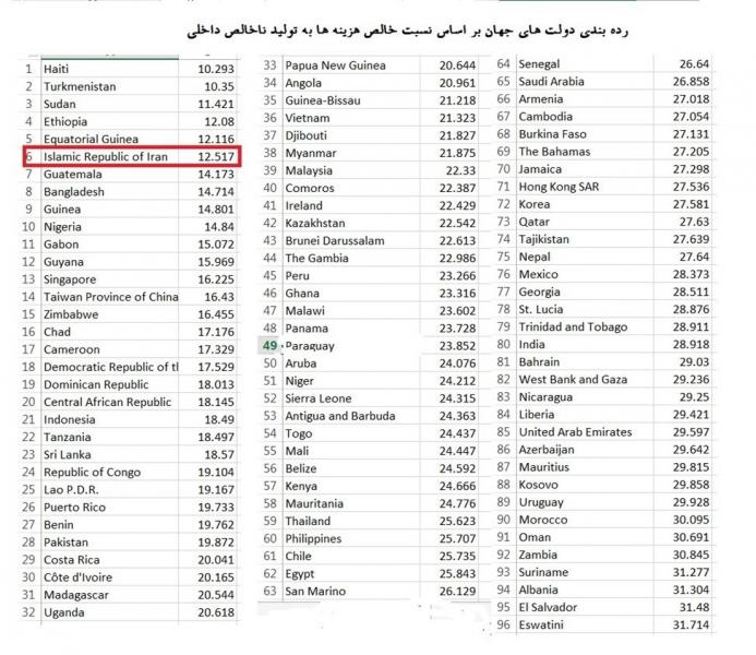 دولت سیزدهم جزو کم خرج‌ترین دولت‌های جهان شناخته شد+ جدول