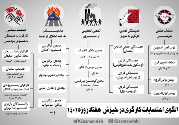 ارزیابی از اعتصابات کارگری در ماه دوم خیزش سیاسی ۱۴۰۱